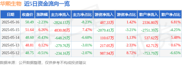 实力强大的配资公司 华熙生物（688363）5月16日主力资金净卖出2824.13万元