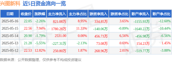 散户配资网站 兴图新科（688081）5月16日主力资金净买入821.08万元